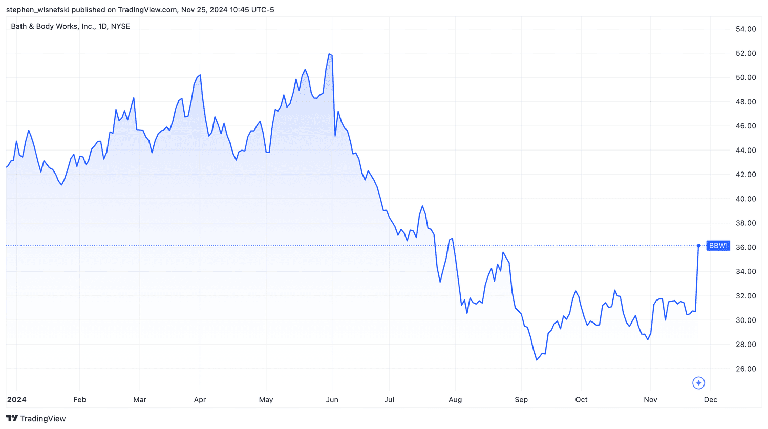 BBWI stock price chart YTD