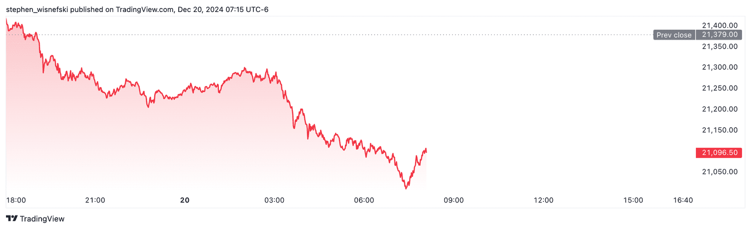 Nasdaq 100 futures - Dec. 20, 2024