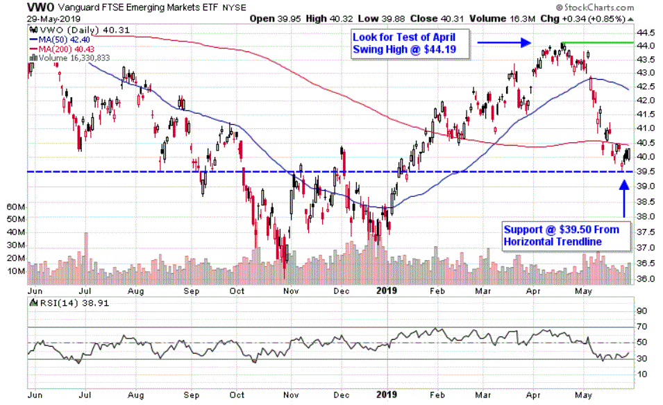 Chart depicting the share price of the Vanguard FTSE Emerging Markets Index Fund ETF Shares (VWO)