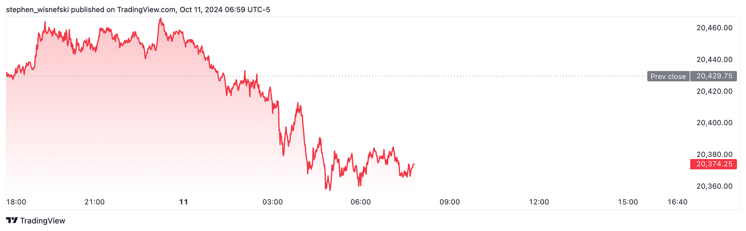 Nasdaq 100 futures - Oct. 11, 2024