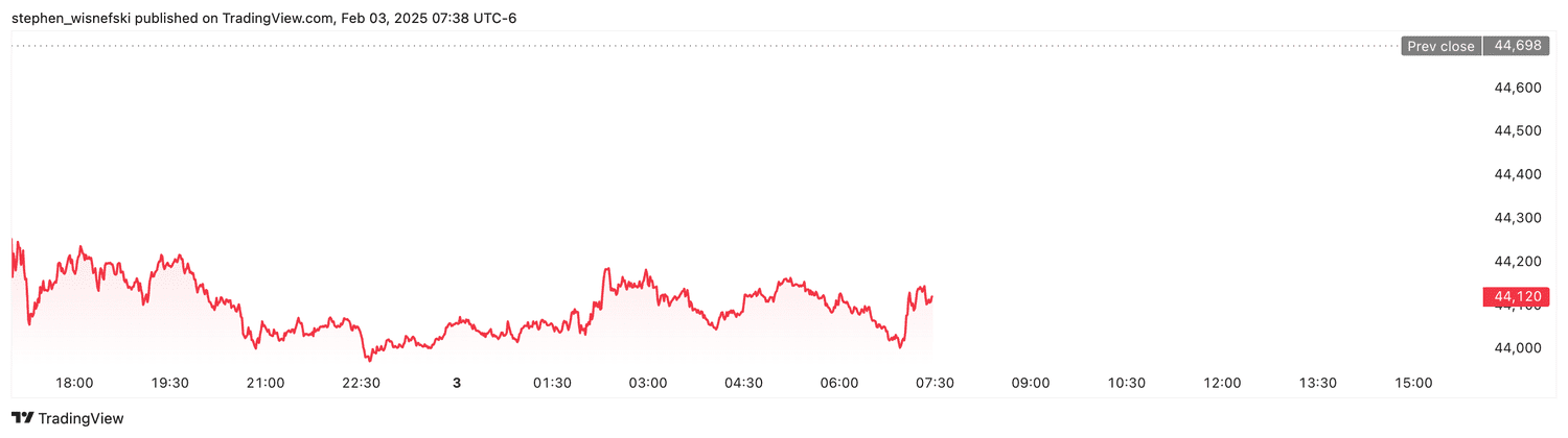 DJIA futures - Feb. 3, 2025