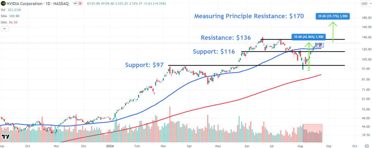 This image depicts the NVDA chart.