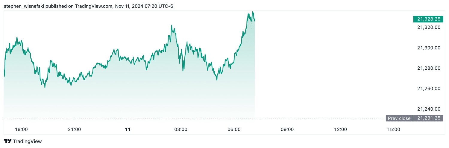 Nasdaq 100 futures - Nov. 11, 2024