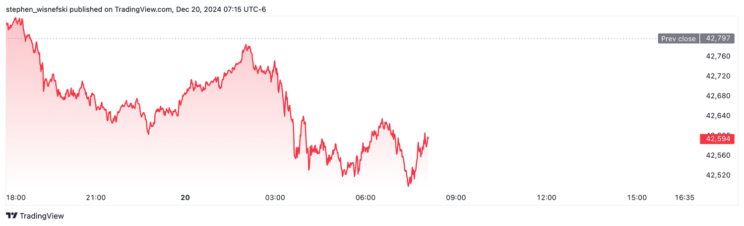 DJIA futures - Dec. 20, 2024