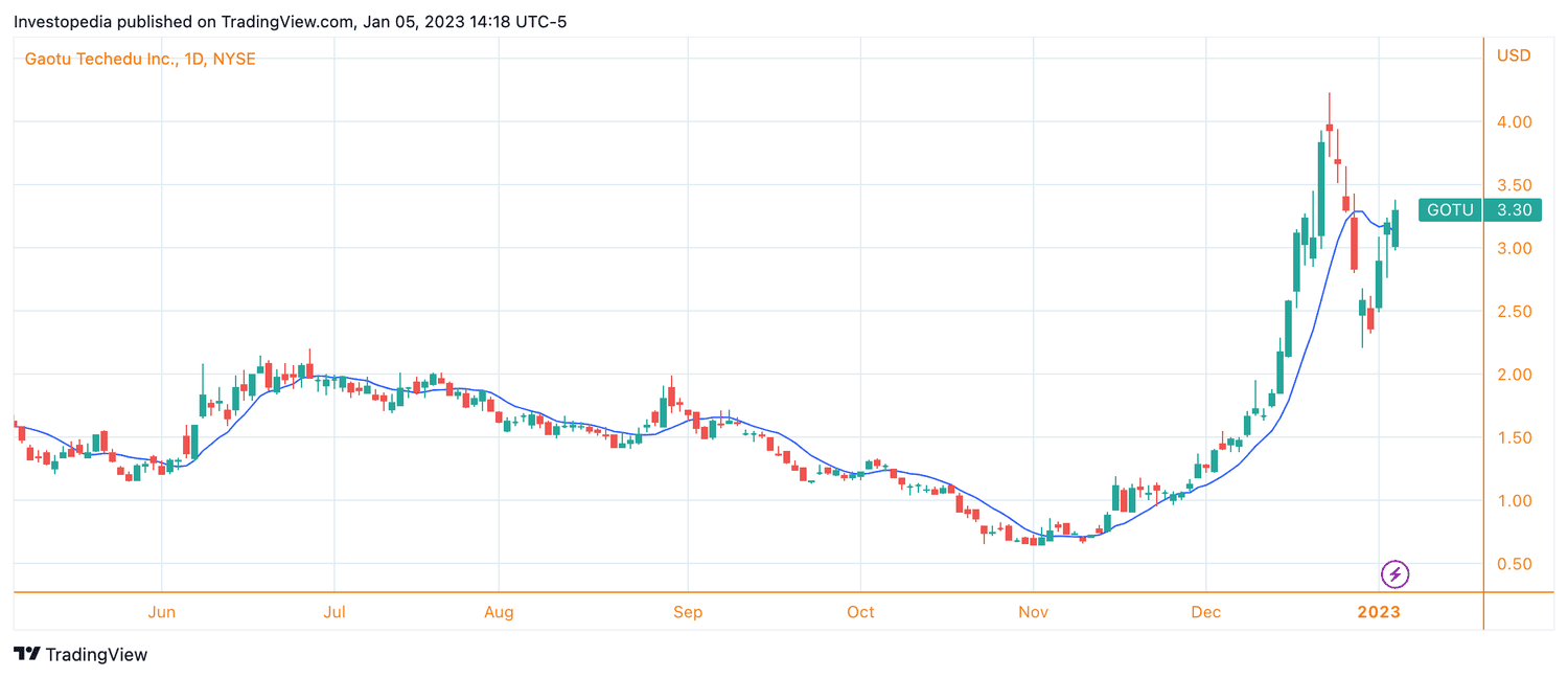 A daily price chart of GOTU showing the rising price.