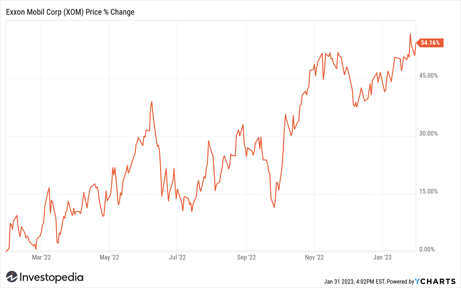 Chart showing the percentage change in the share price of Exxon Mobil (XOM) over the past year