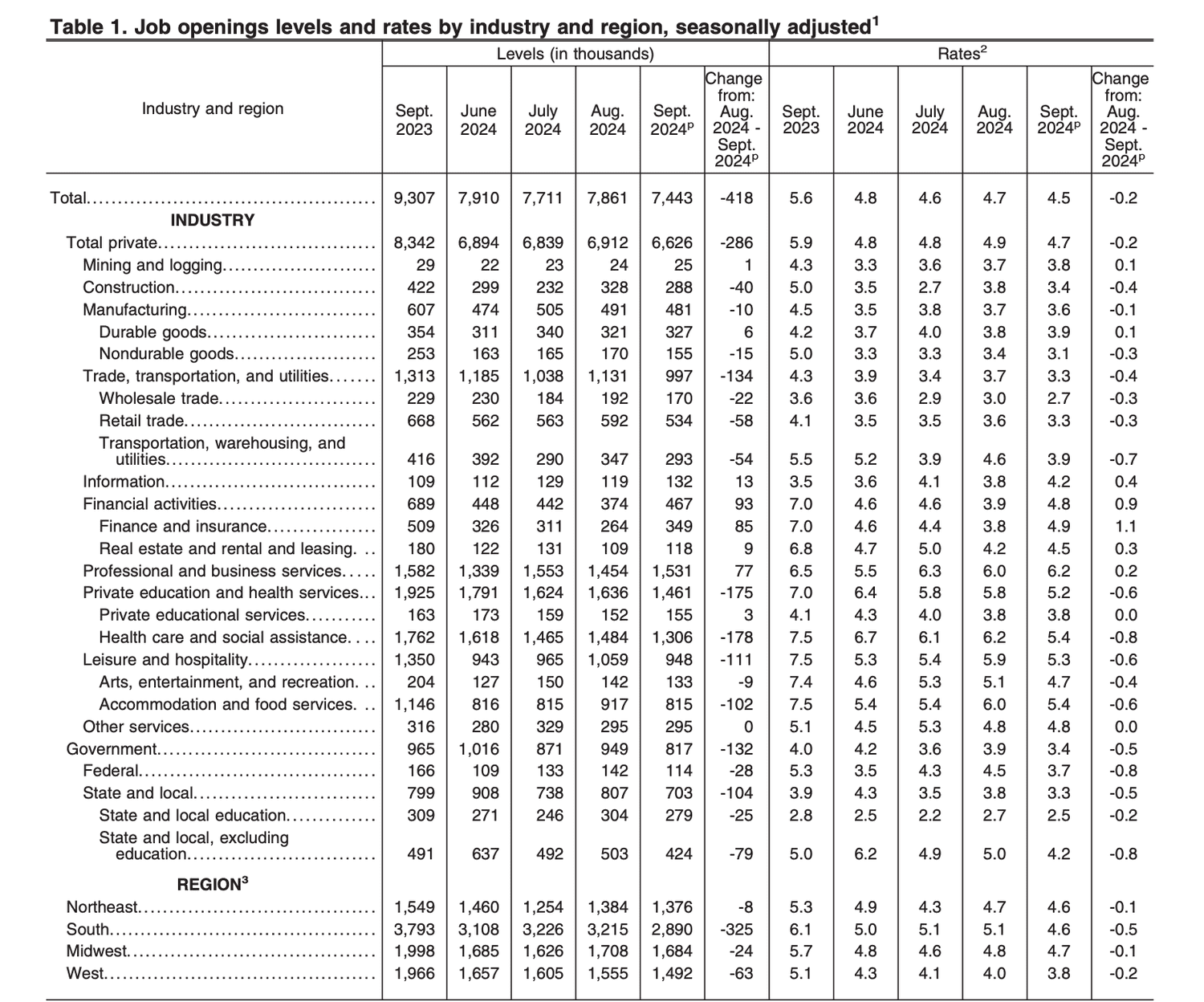 BLS Job Openings Table
