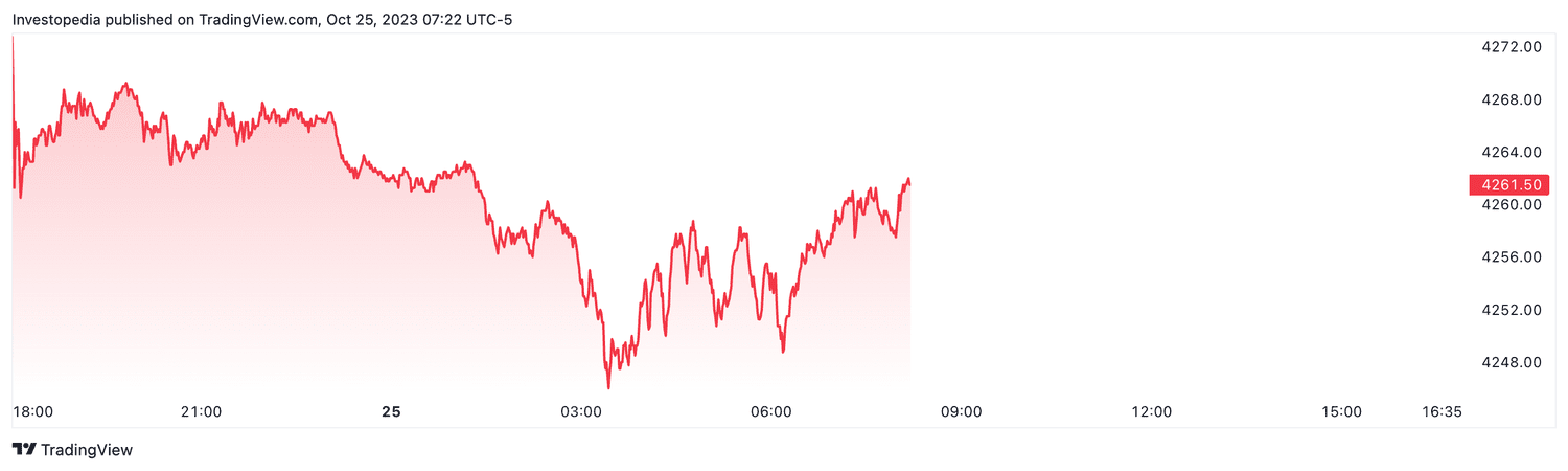 S&P 500 futures (Oct. 25, 2023)