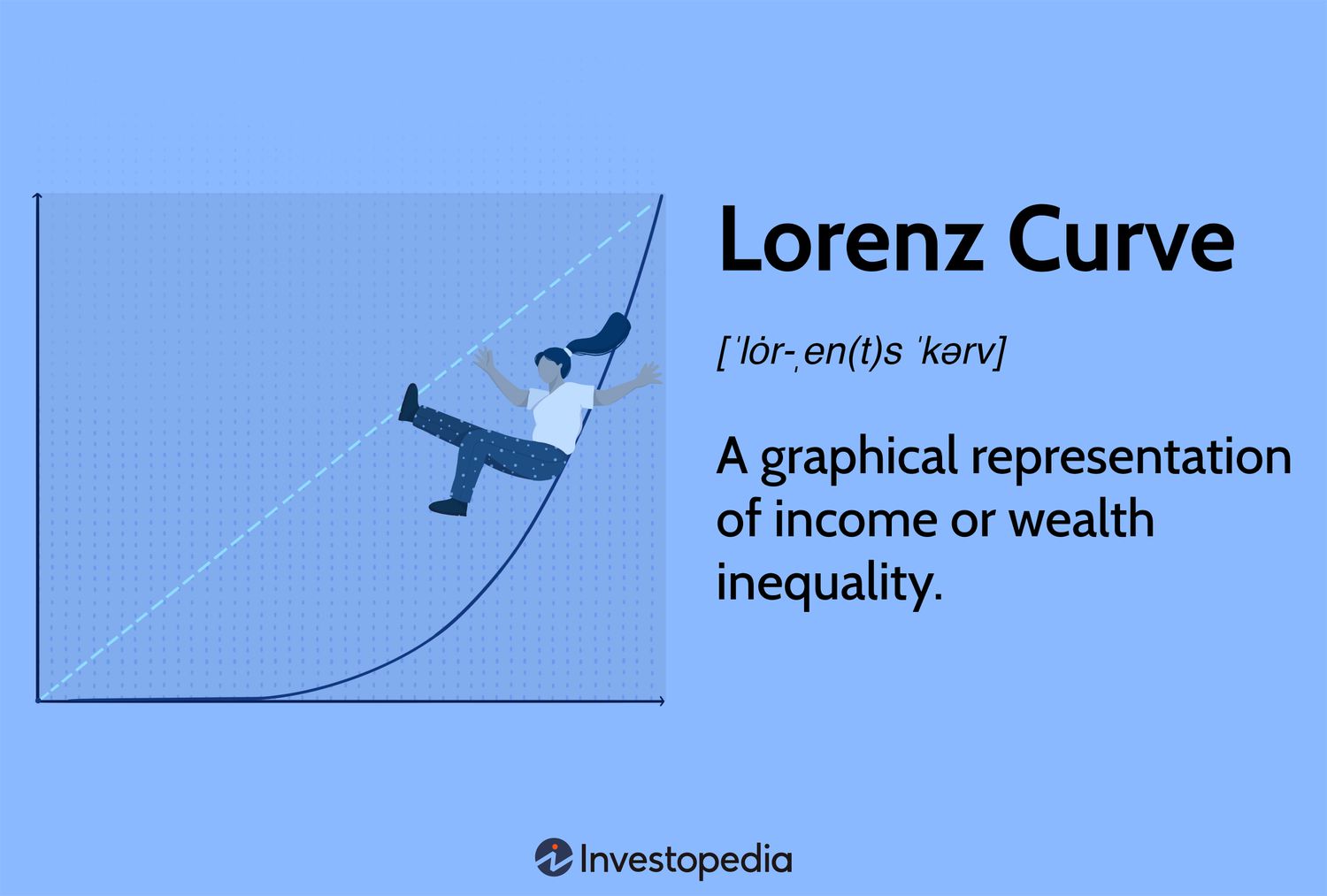 Lorenz Curve: A graphical representation of income or wealth inequality.