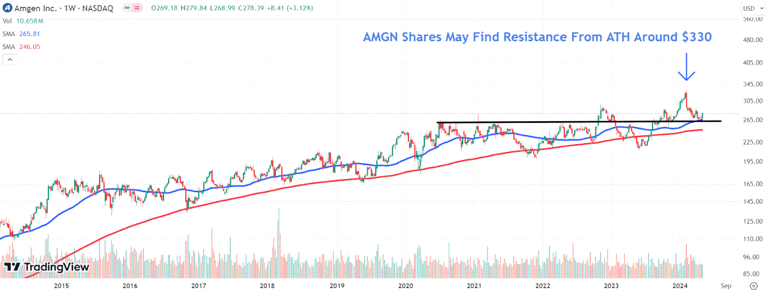 This image depicts the AMGN chart.