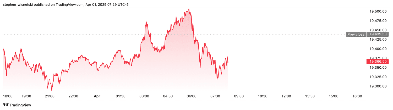 Nasdaq 100 futures - April 1, 2025