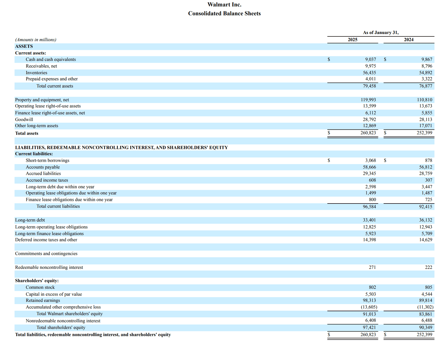 Walmart Consolidated Balance Sheet 2025