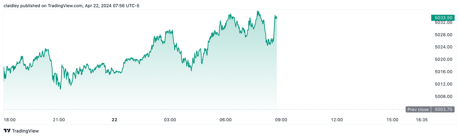 S&P 500 futures (April 22, 2024)