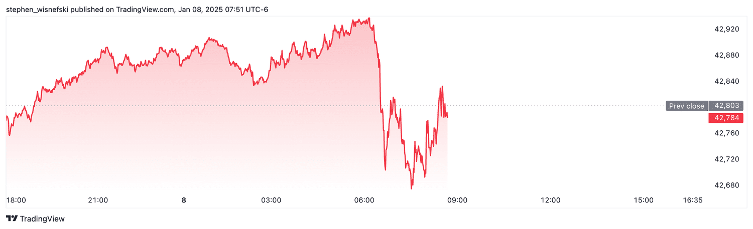 DJIA futures - Jan. 8, 2025