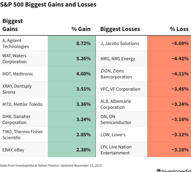 A chart shows the S&P 500 companies that had the biggest gains and losses on Nov. 21, 2023.