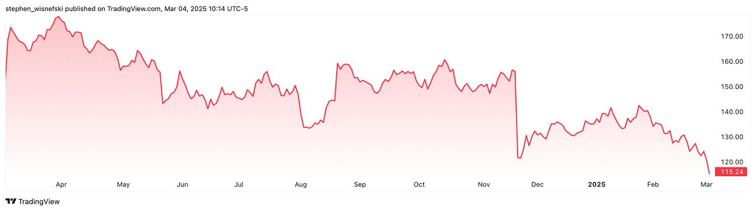 Target stock price chart over the past 12 months