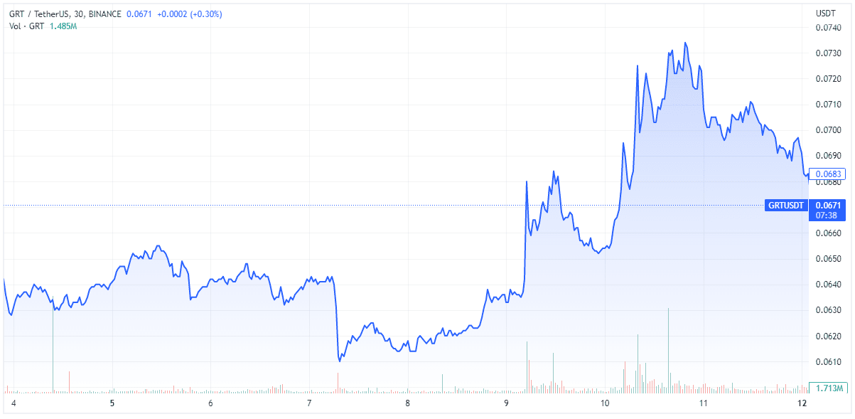 GRT Price / TradingView