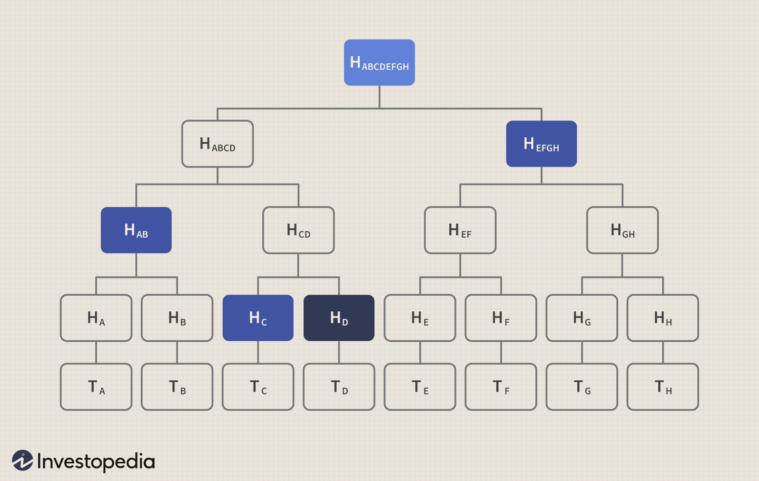 Merkle Tree 2
