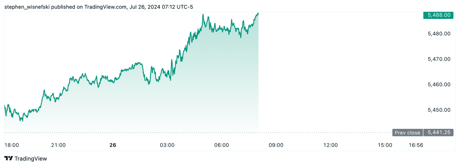S&P 500 futures - July 26, 2024