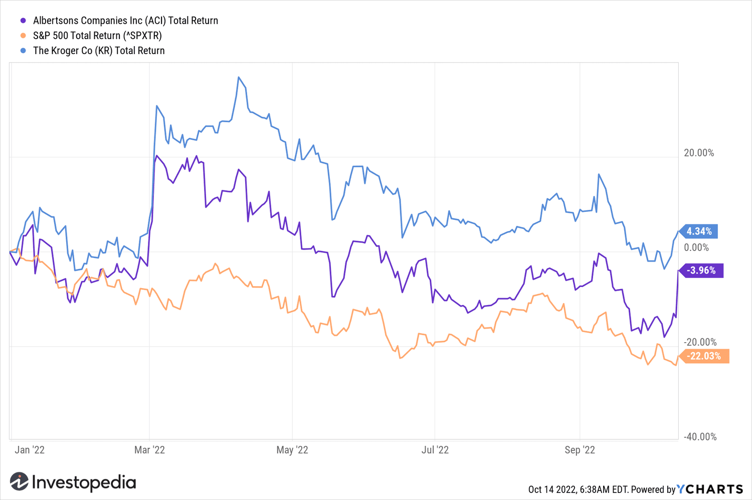 ACI and KR Stock YTD