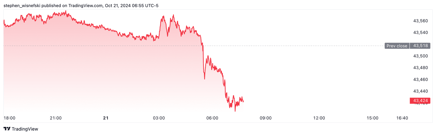 DJIA futures - Oct. 21, 2024