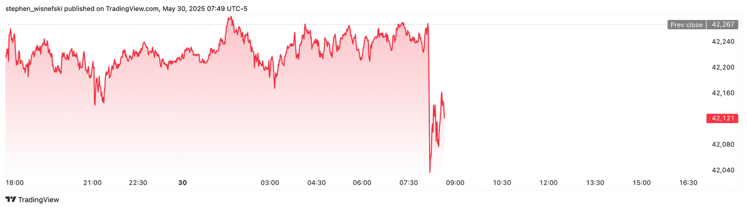 DJIA futures - May 30, 2025