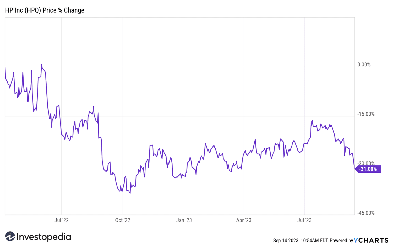 HPQ share price history