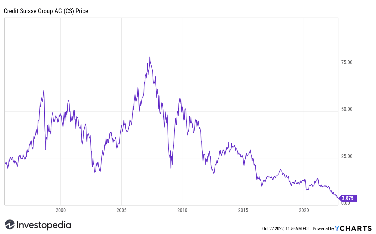 Credit Suisse (CS) Share Price 1995-2022