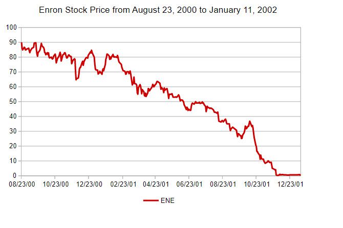 Enron stock price