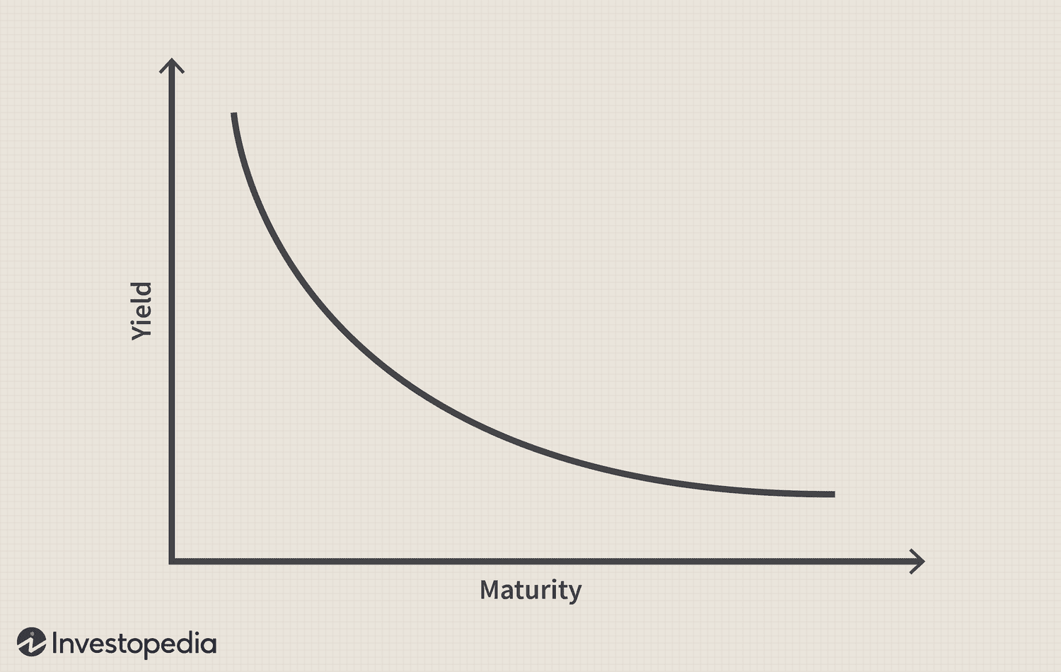Inverted Yield Curve