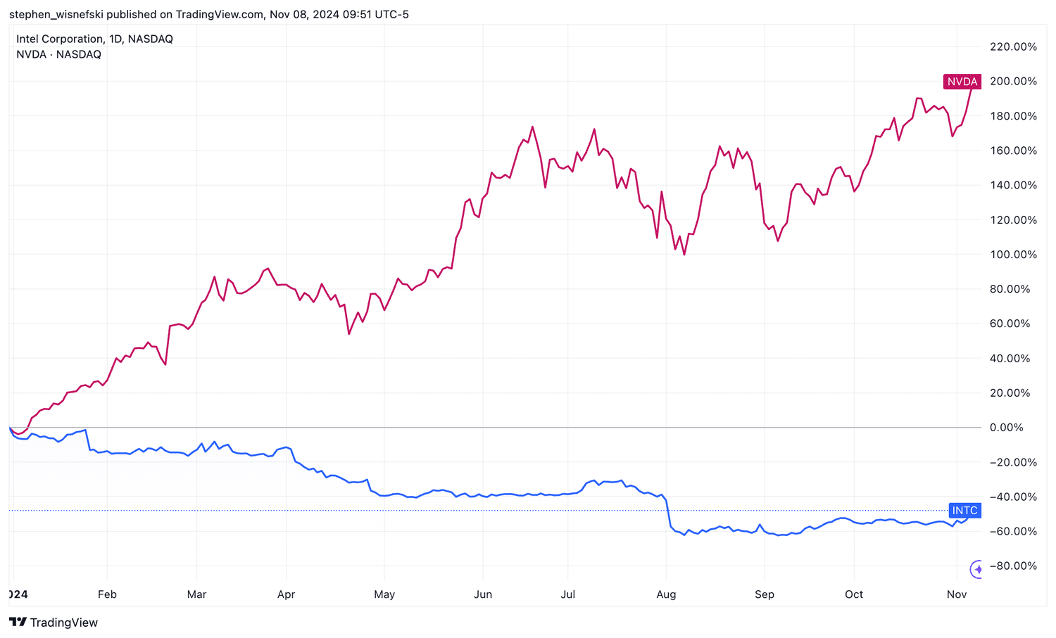 Nvidia vs Intel stock price chart YTD