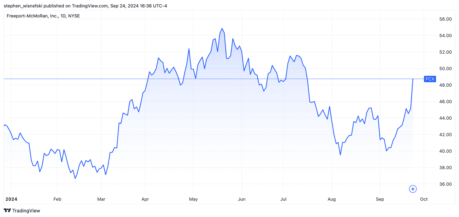 Freeport-McMoRan stock price chart year to date