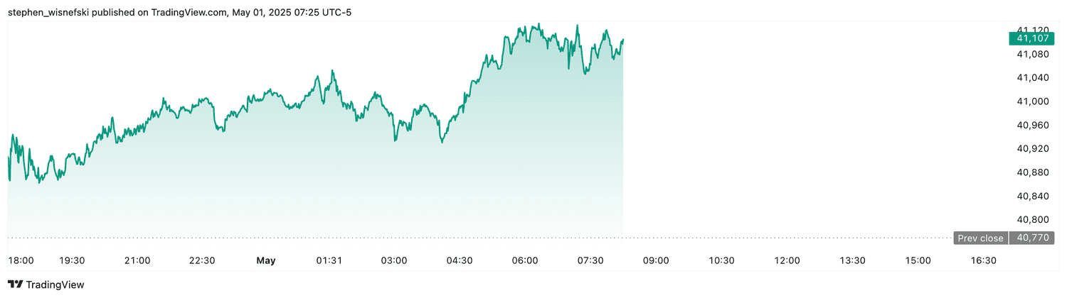 DJIA futures - May 1, 2025