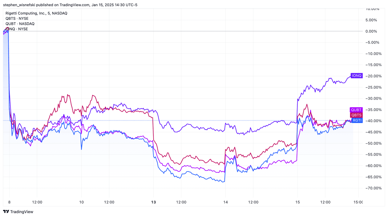 Quantum computing stocks over the past week