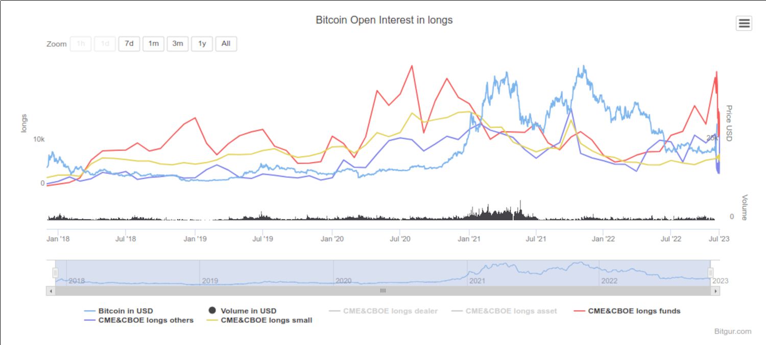 Bitgur open interest graph