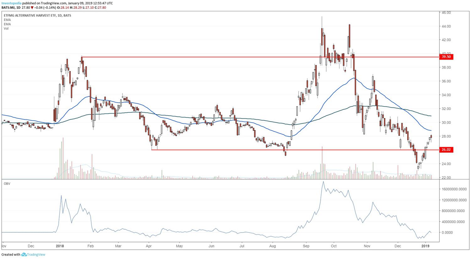 Technical chart showing the share price performance of the ETFMG Alternative Harvest ETF (MJ)