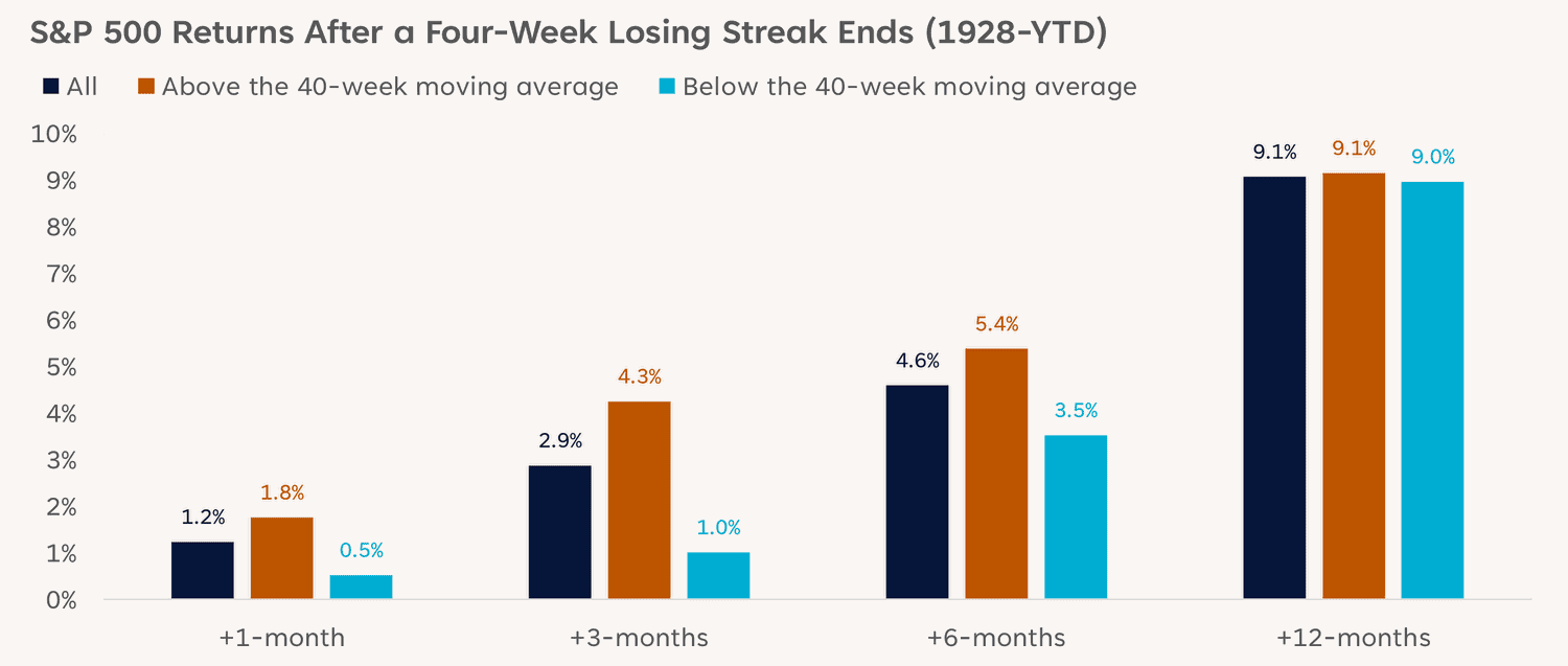 Chart showing the S&P 500's average 1-month, 3-month, 6-month, and 12-month return after a four-week losing streak. 