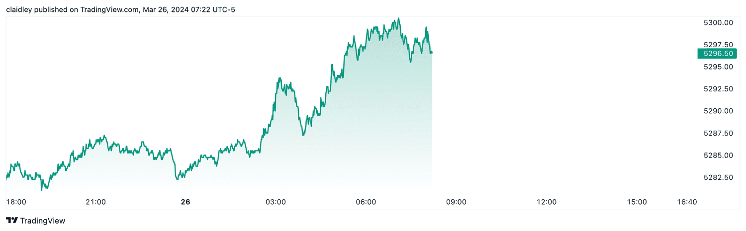 S&P 500 futures (March 26, 2024)