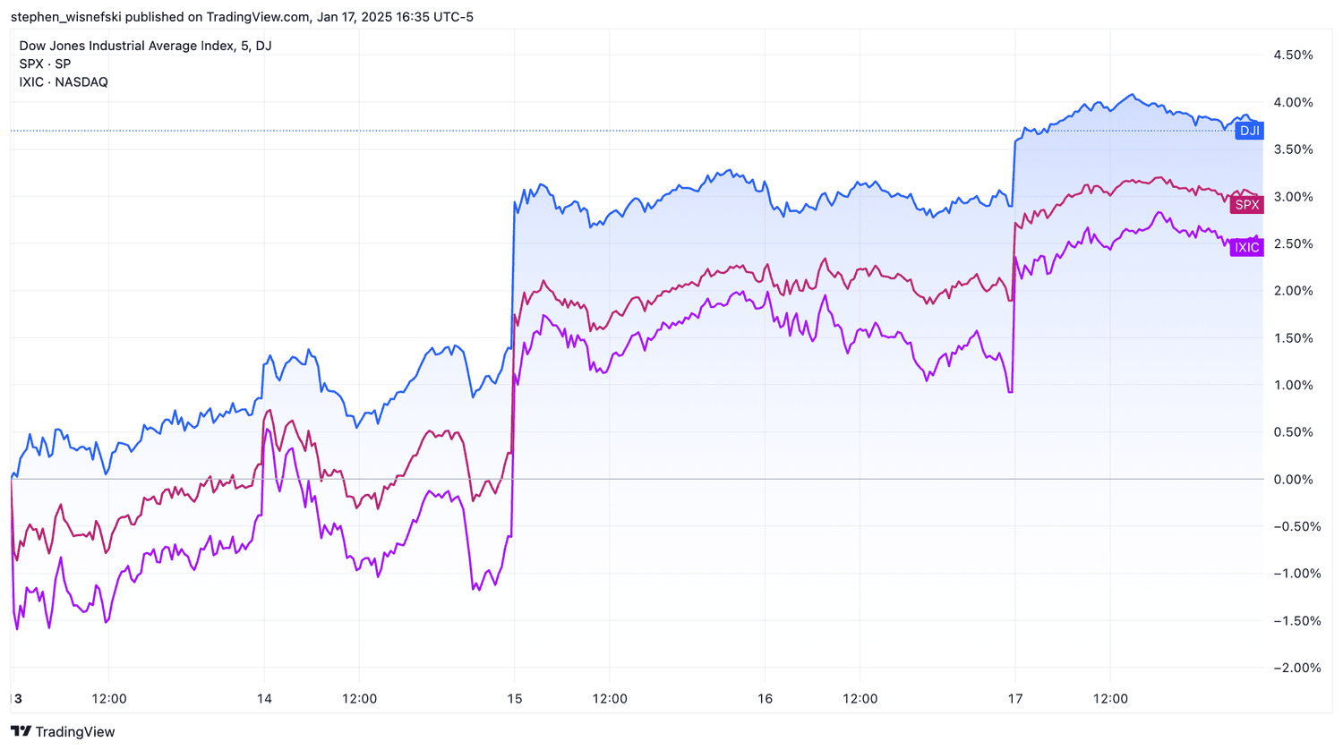 DJIA vs S&P 500 vs Nasdaq Composite over the past week