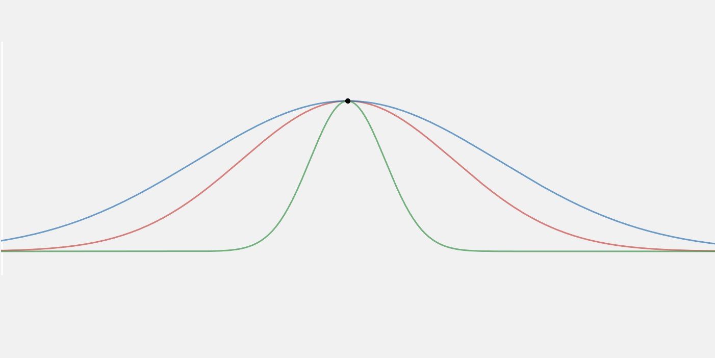 Kurtosis gives a numerical representation of the type of peak for a distribution.