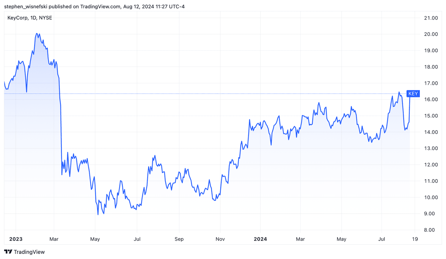 KeyCorp share price chart since early 2023