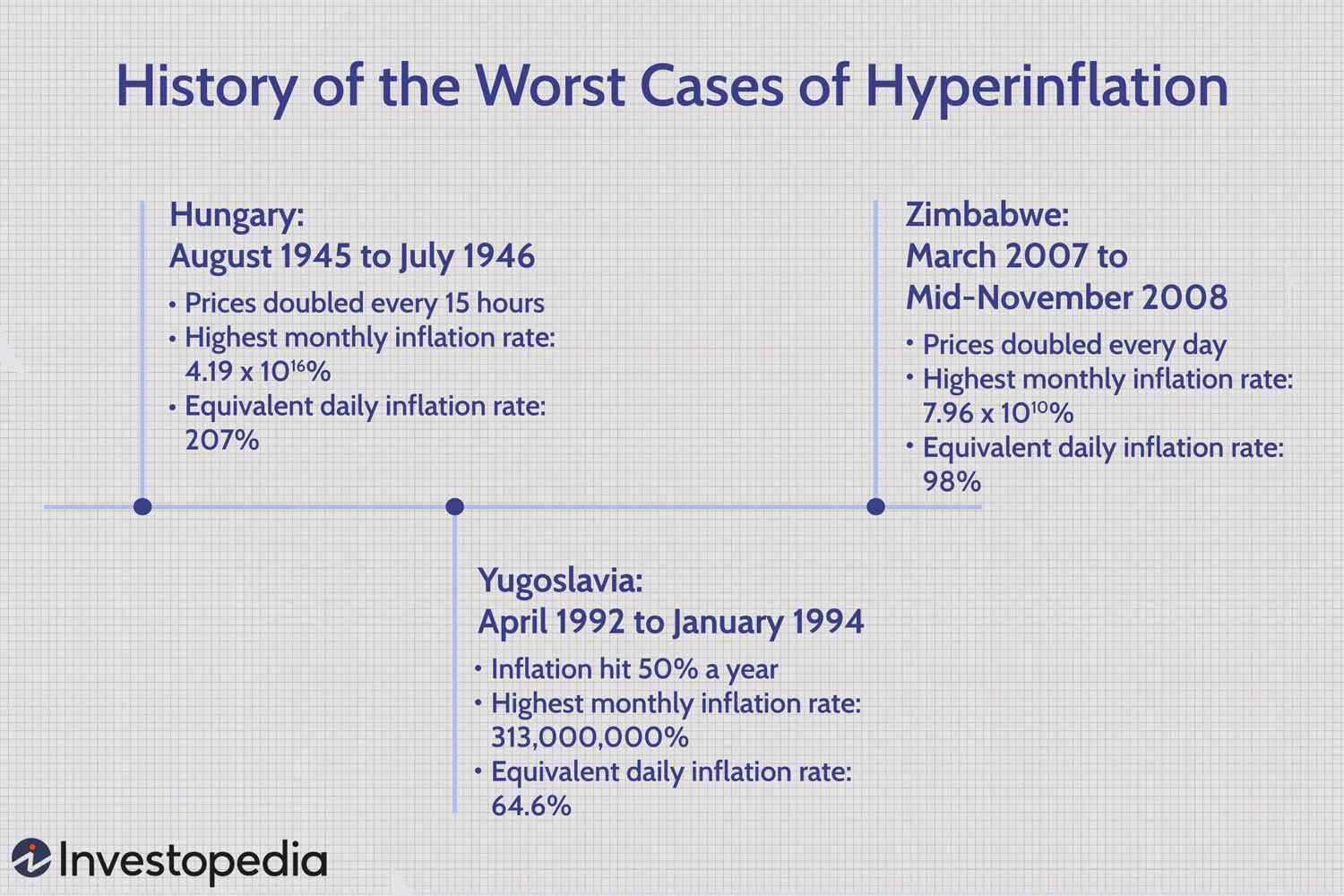 Worst Cases of Hyperinflation in History