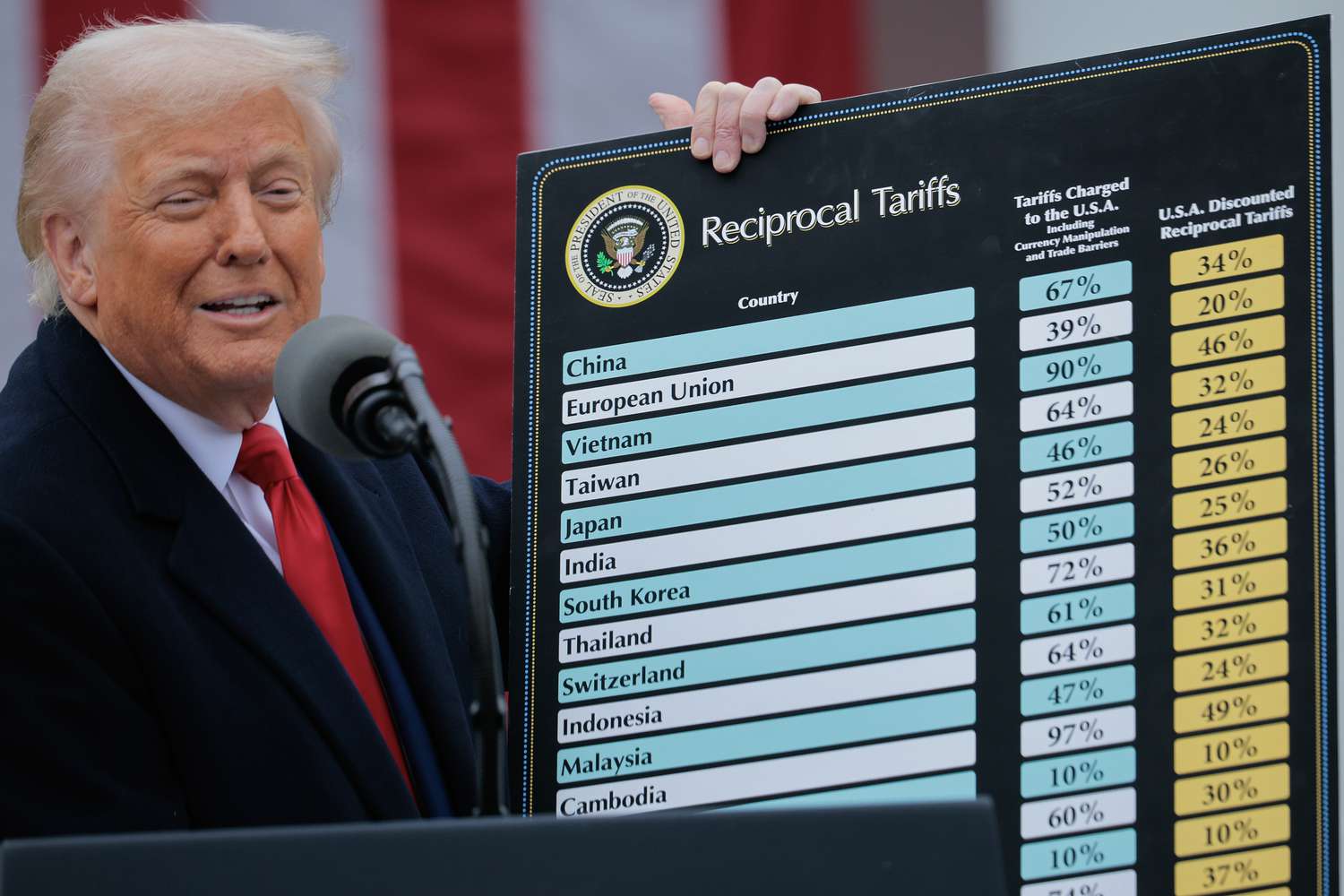 President Donald Trump holds a poster board listing countries and tariffs that would be charged, during "liberation day" announcement at the White House on April 2, 2025.