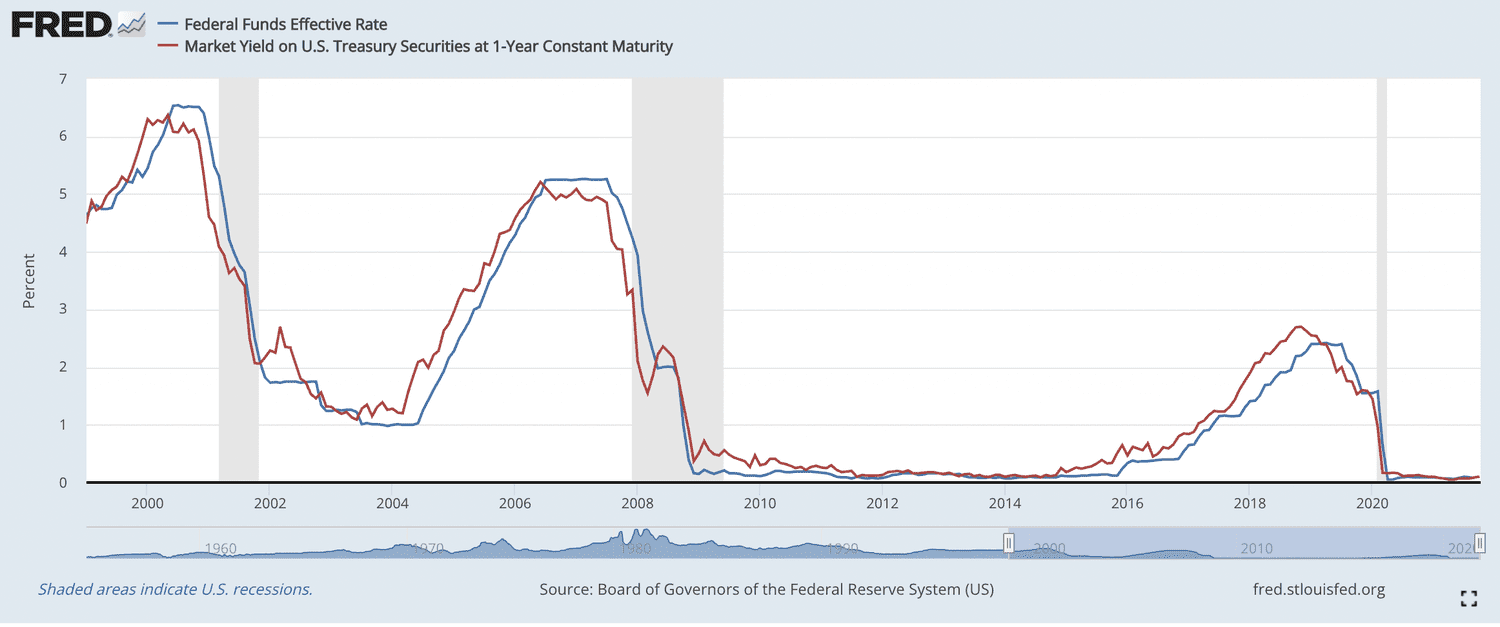 Interest Rates 