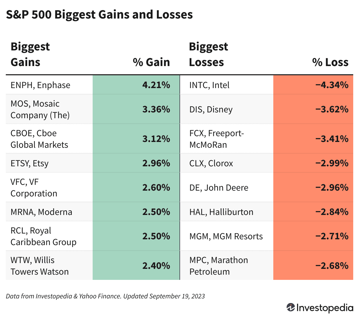 S&P 500 Gains and Losses Sept. 19, 2023