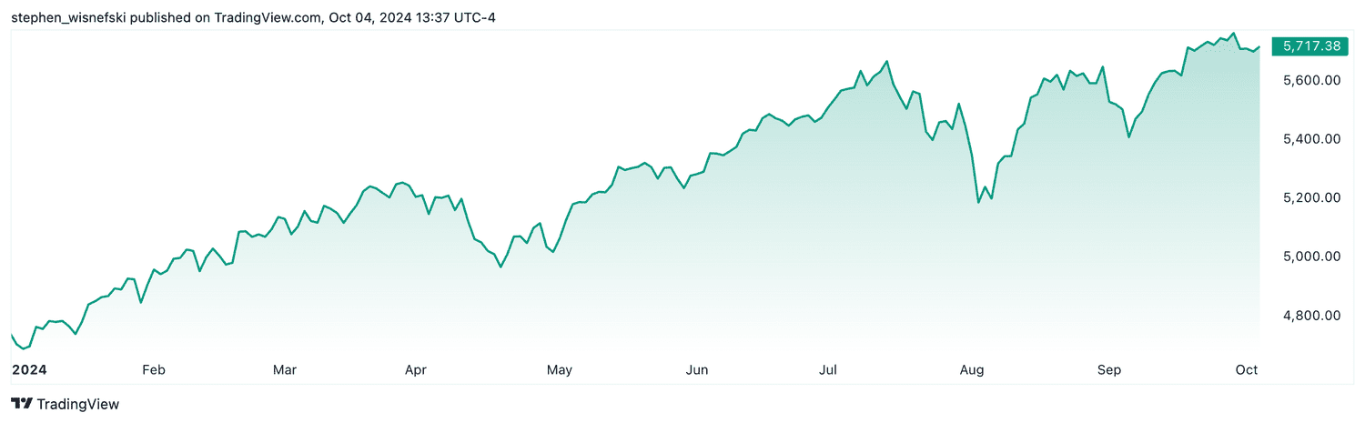 S&P 500 YTD