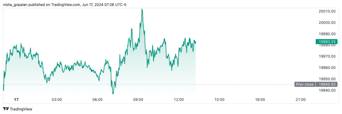 Nasdaq futures (June 17th, 2024).