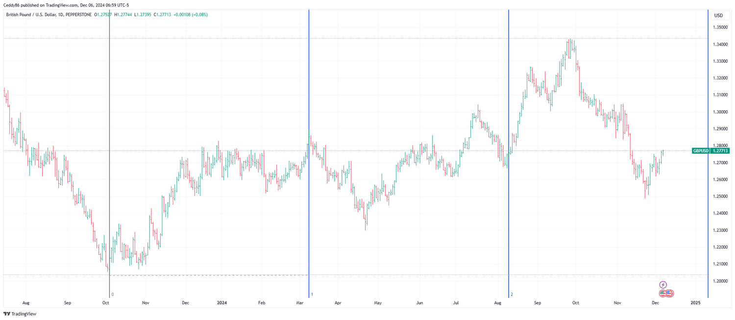 GBPUSD Fibonacci Time Zone