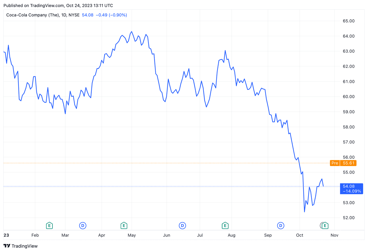 Coca-Cola (KO) YTD Return