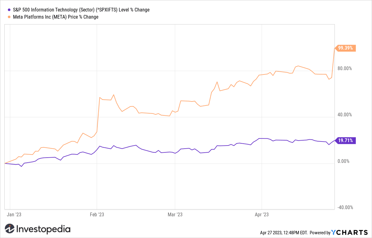 Meta Platforms (META) vs. S&P 500 Information Technology Sector YTD